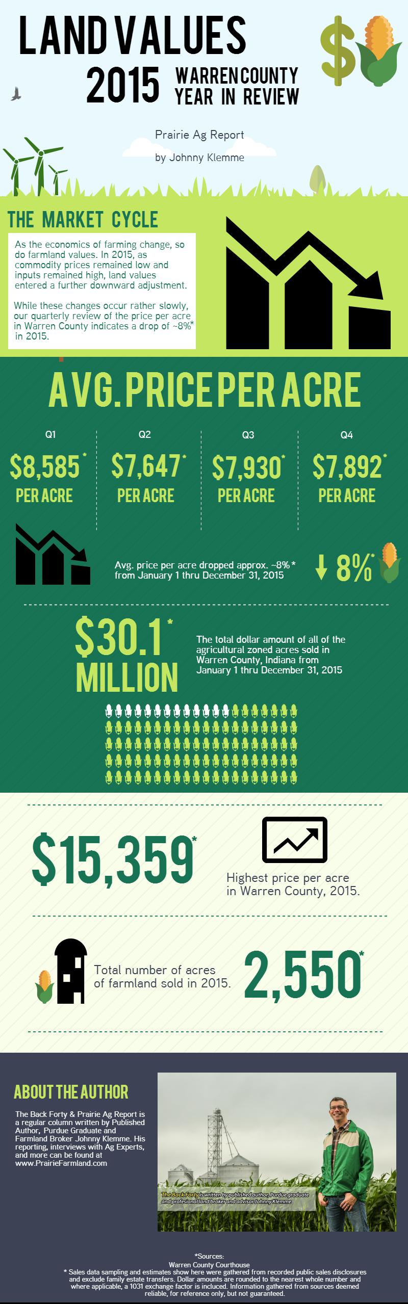 How is price per acre determined?