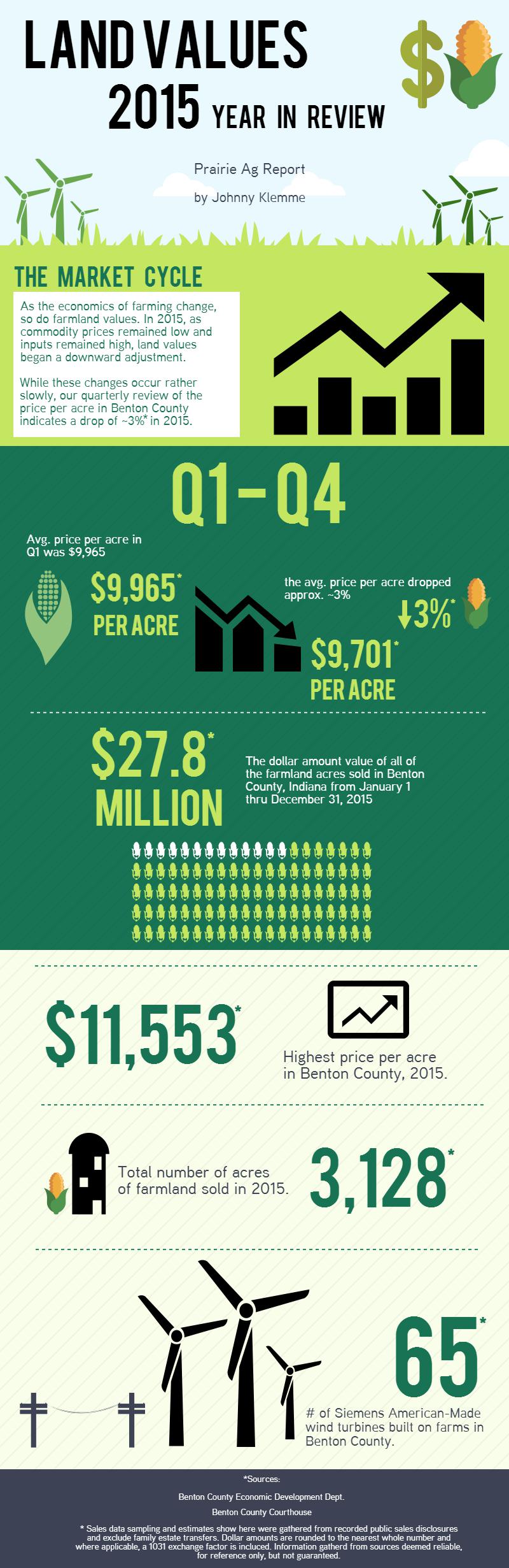 2015-farmland-values-and-price-per-acre-in-Indiana 2015-farmland-values-and-price-per-acre-in-Indiana 2015 Land Values in Review 2015 farmland values and price per acre in Indiana